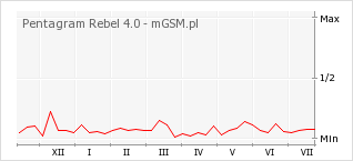 Wykres zmian popularności telefonu Pentagram Rebel 4.0