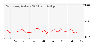 Wykres zmian popularności telefonu Samsung Galaxy S4 VE