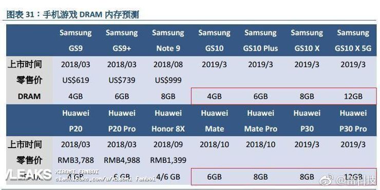Oneplus 6T w Antutu, a Galaxy S10 i Huawei P30 z 12 GB RAM-u