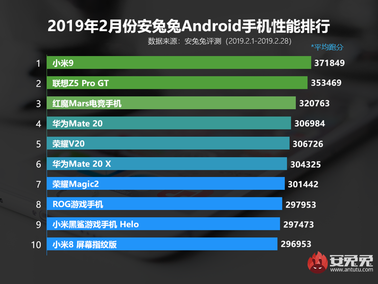 Lutowa czołówka AnTuTu - Xiaomi najlepsze?