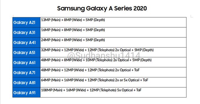 Zestawienie parametrów matryc w Galaxy A 2020 Zestawienie parametrów matryc w Galaxy A 2020