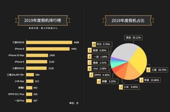 Ranking najczęściej podrabianych smartfonów 2019 roku