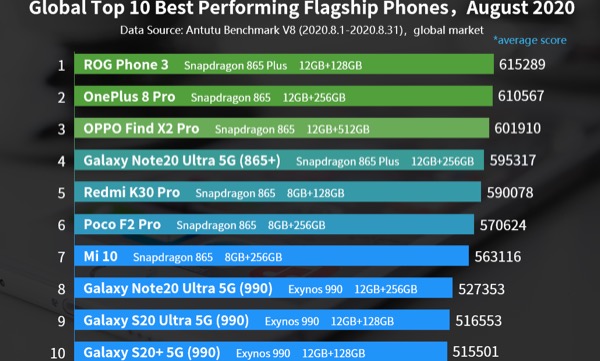 Najwydajniejsze flagowce sierpnia