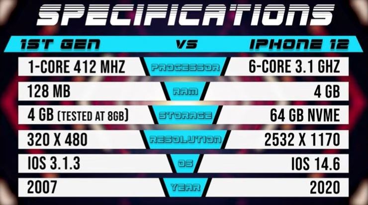 Pojedynek z przewidywalnym wynikiem: iPhone z 2007 kontra iPhone z 2020 roku