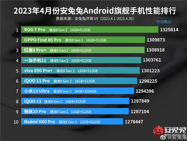 Triumf ROG Phone 7 i powrót Meizu w rankingu AnTuTu