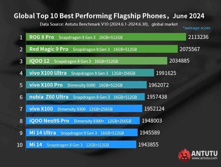 10 najmocniejszych na świecie telefonów z Androidem
