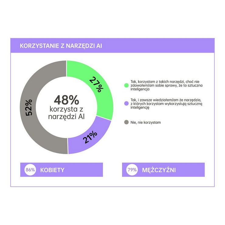 OPPO sprawdziło, czy Polacy chcą sztucznej inteligencji w smartfonach
