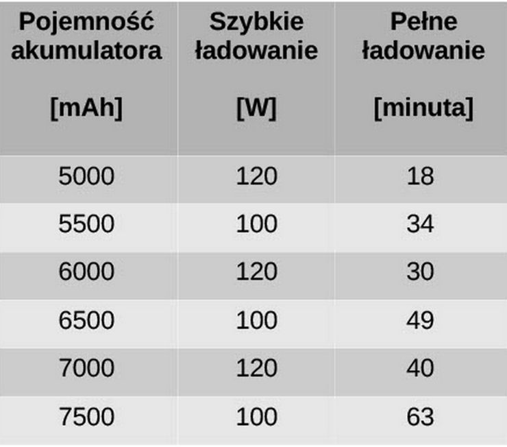 Xiaomi testuje nowe akumulatory!! 