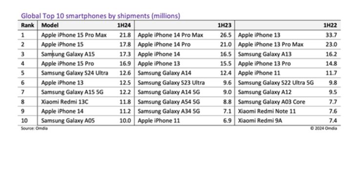 Który smartfon sprzedaje się najlepiej?