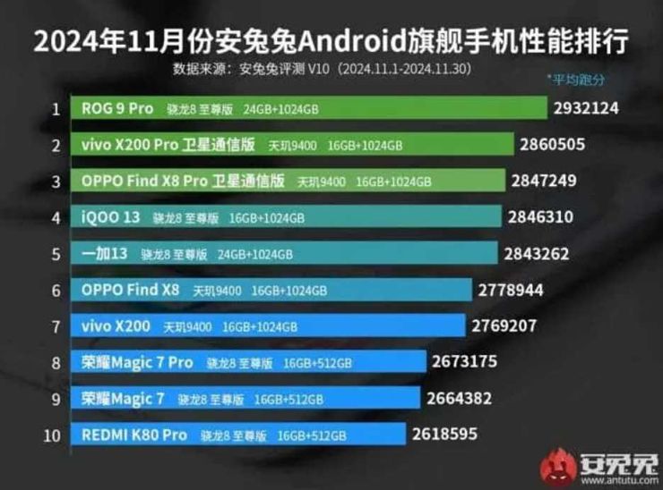 Najmocniejsze smartfony listopada w rankingu AnTuTu
