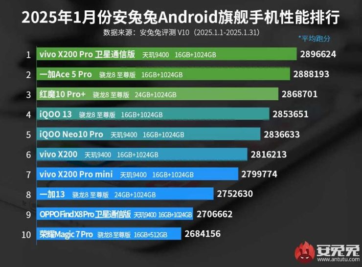 Najwydajniejszym smartfonem stycznia wg AnTuTu jest...
