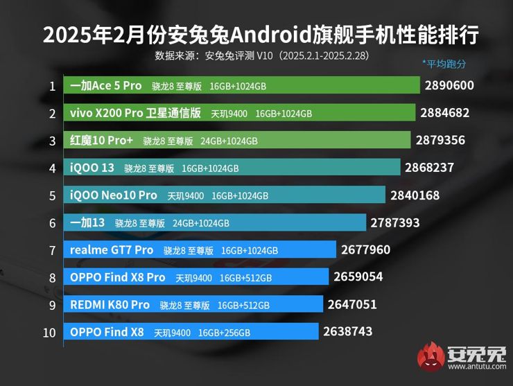 Snapdragon 8 Elite znów na szczycie rankingu wydajności AnTuTu