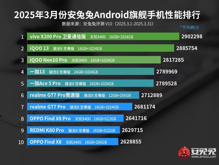 Vivo X200 Pro odzyskuje tytuł najwydajniejszego smartfona! Vivo X200 Pro odzyskuje tytuł najwydajniejszego smartfona!