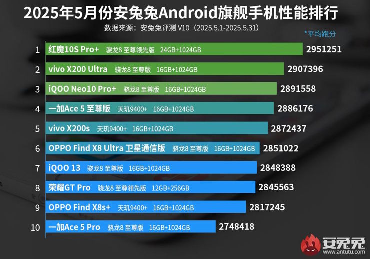 Red Magic 10S Pro+ podbija ranking najwydajniejszych smartfonów