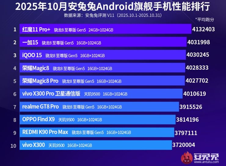 Najwydajniejsze smartfony października według AnTuTu