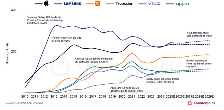 Samsung przestanie rządzić na rynku smartfonów - teraz Apple jest górą