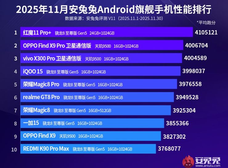 Najnowszy ranking wydajności smartfonów