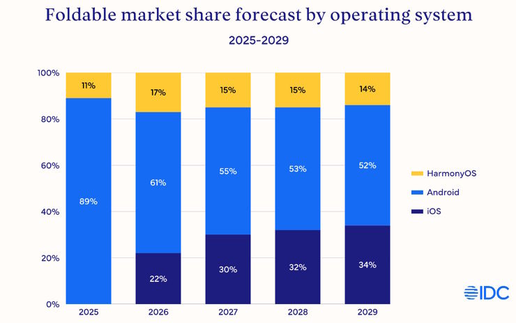 Czy iPhone Fold wstrząśnie rynkiem składaków?