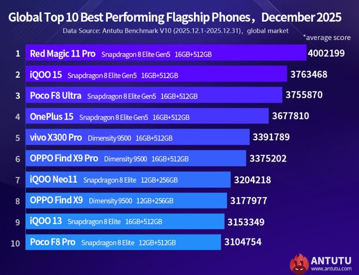 Ranking AnTuTu wyłonił zwycięzców grudnia. Najwydajniejszy Red Magic 11 Pro