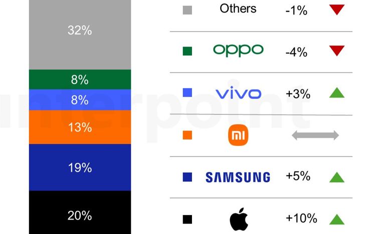 Apple wygrywa 2025 rok! Czy są na rynku zmiany?