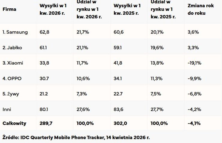 Samsung wraca na tron: Podsumowanie rynku smartfonów w pierwszym kwartale 2026