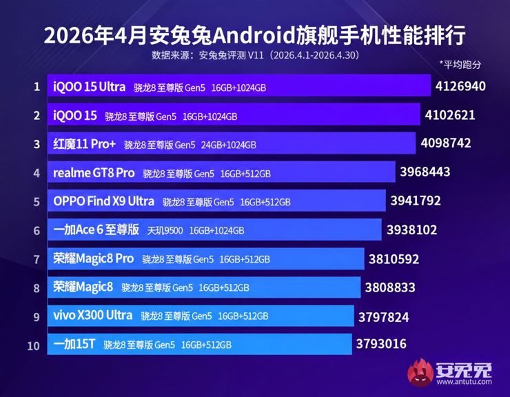 Ranking AnTuTu kwiecień 2026: iQOO 15 Ultra najpotężniejszym smartfonem na świecie