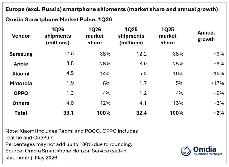 Rynek smartfonów w Europie Q1 2026: Samsung liderem, Honor rośnie najszybciej