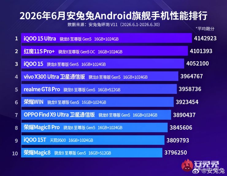 Ranking AnTuTu za czerwiec 2026 roku: Powrót dawnego lidera