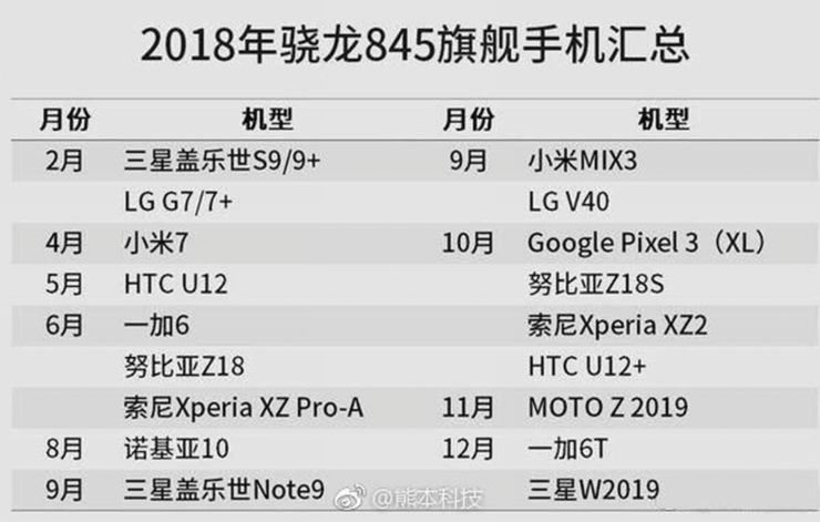 Harmonogram premier modeli ze Snapdragonem 845