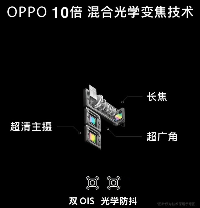 3 aparaty, jeden z peryskopem, dwa z OIS - nowatorskie rozwiązanie Oppo