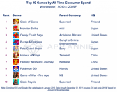 Najpopularniejsze gry i aplikacje ostatniej dekady