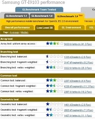 Dane z GLBenchmark