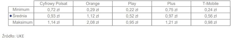 Koszt 1 GB danych u poszczególnych operatorów