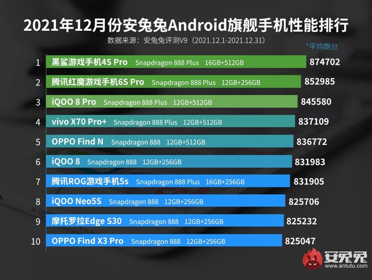 Lista wydajności flagowych telefonów z systemem Android na grudzień 2021
