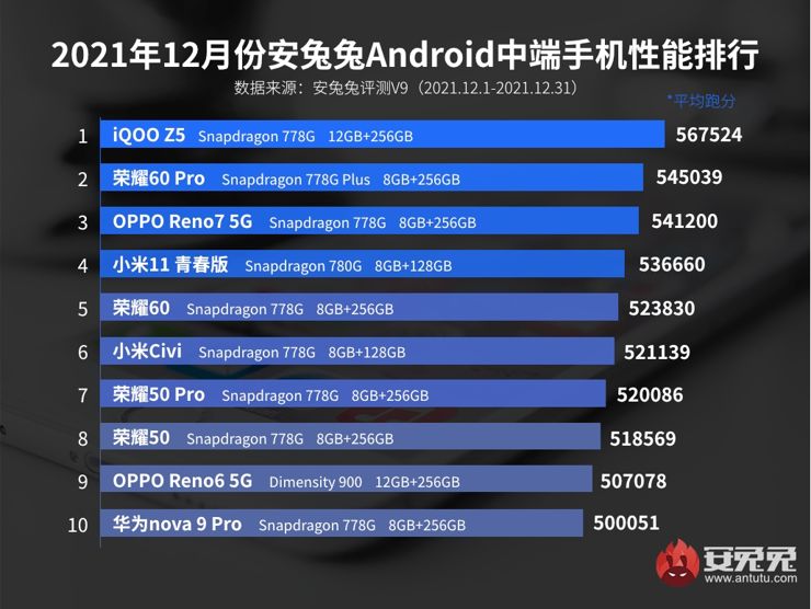 Lista wydajności telefonów ze średniej półki z systemem Android na grudzień 2021