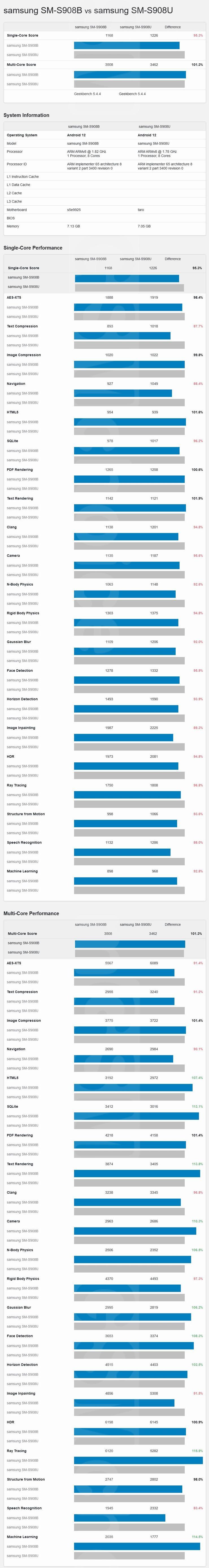 Wyniki porównania SM-S908U z SM-S908B
