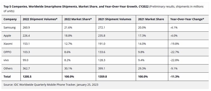 Dostawy smartfonów rok do roku