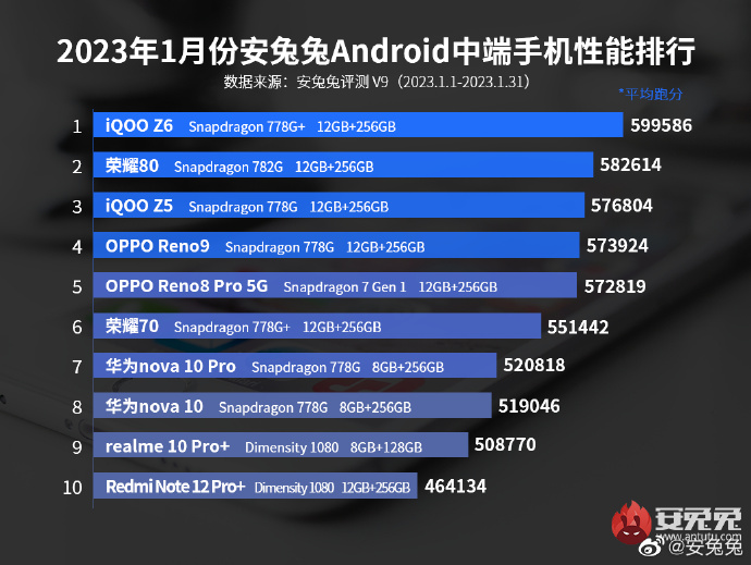 Zestawienie tańszych średniaków Zestawienie tańszych średniaków