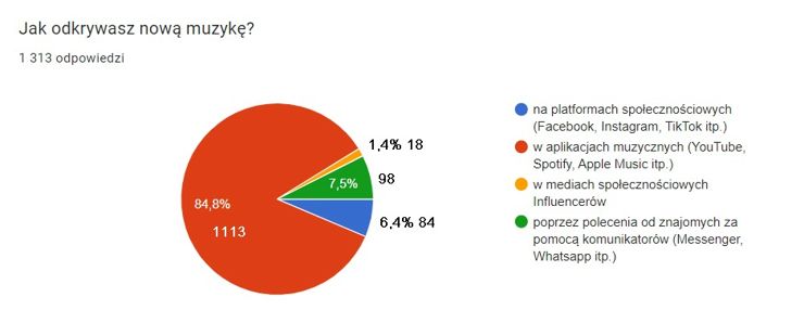 Jak słuchamy muzyki?