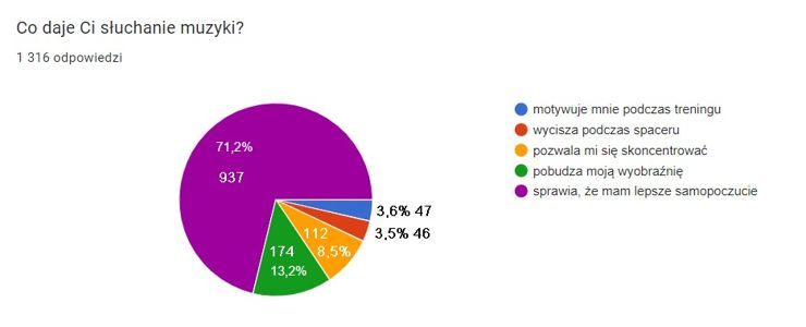 Jak słuchamy muzyki?