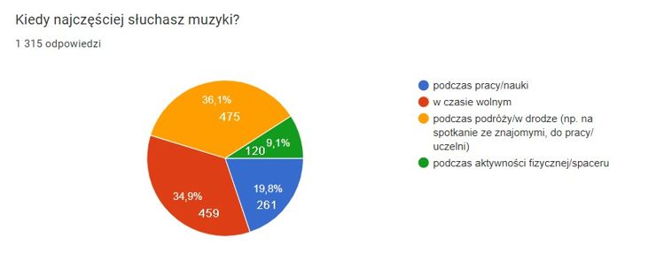 Jak słuchamy muzyki?