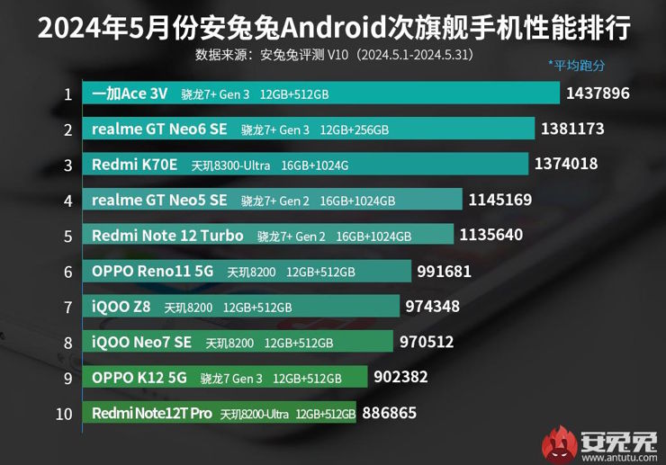 Najwydajniejsze średniopółkowe smartfony w maju 2024 Najwydajniejsze średniopółkowe smartfony w maju 2024