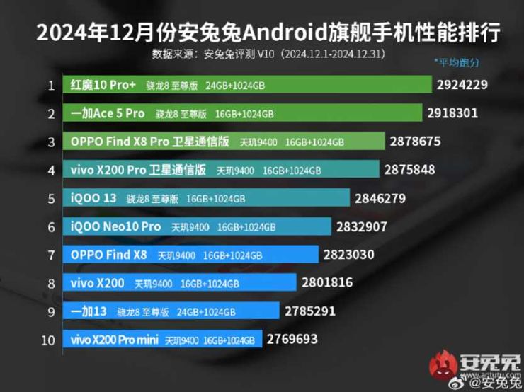 Grudniowy ranking AnTuTu 
