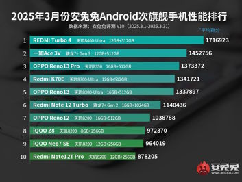 Najwydajniejsze średniopółkowe smartfony i tablety z Androidem w marcu 2025
