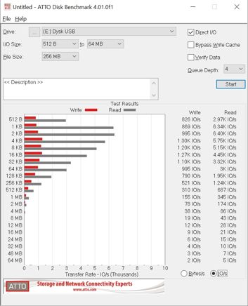 Sandisk Extreme Fit w ATTO Disk Benchmark - tabela pierwsza i druga