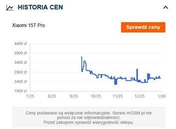 Przykładowe wykresy cen