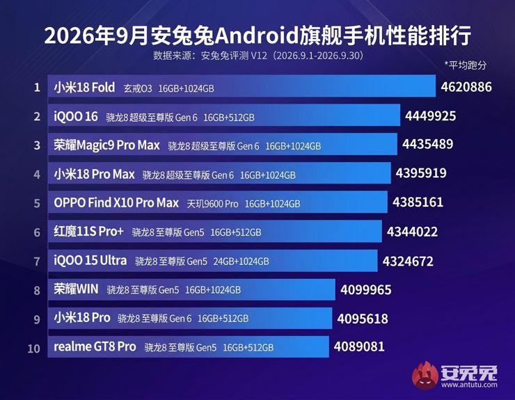 Autorski procesor Xiaomi dominuje w rankingach AnTuTu za wrzesień