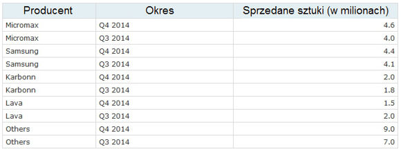 Zestawienie sprzedaży smartfonów w Indiach