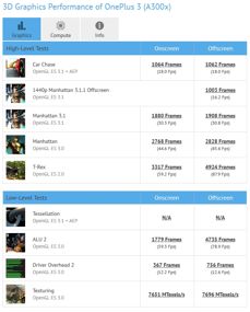 Dane i wyniki OnePlus 3 z GFX Bench