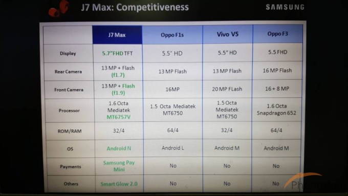 Konkurencja dla smartfona Samsung Galaxy J7 Max